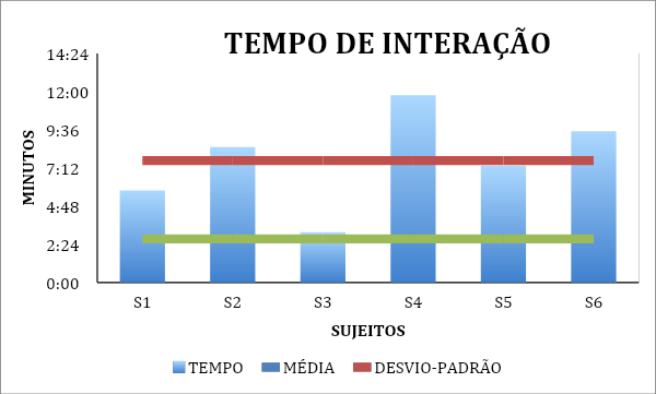 Gráfico 1 – Tempo médio de interação