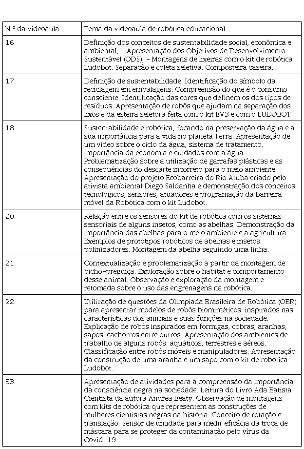 Síntese das videoaulas de Robótica
Educacional envolvendo conteúdos de Ciências da Natureza para turmas do 4º e 5º
ano.