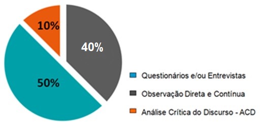 Métodos de avaliação empregados
