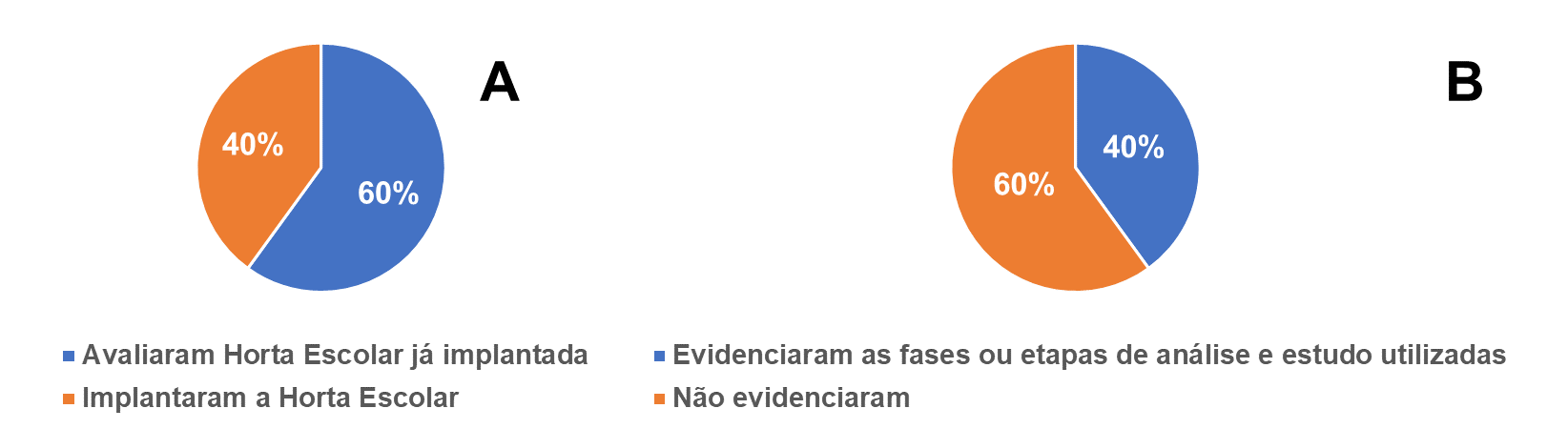 Desenvolvimento metodológico das práticas envolvendo hortas
considerando a) a implementação e b) as etapas de desenvolvimento