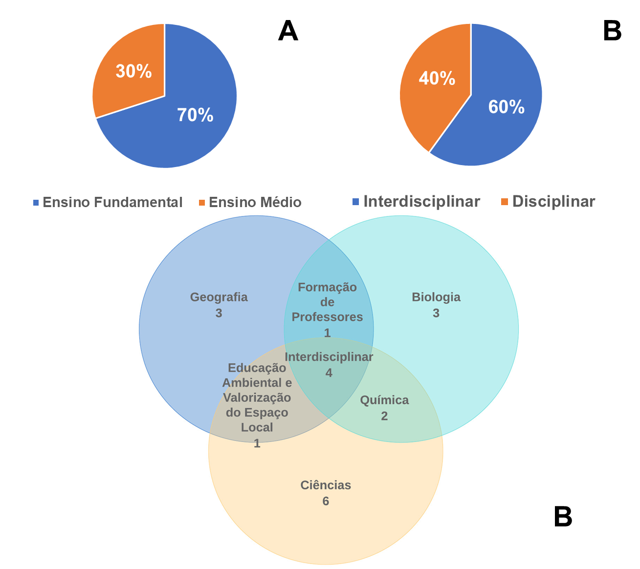 Características da prática educativa em termos de a) nível de
ensino, b) interdisciplinaridade e c) componentes curriculares e temas
envolvidos