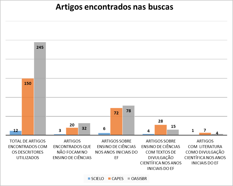 Pesquisa na capes, SciELO e
oasis.br feita dos últimos 5 anos 