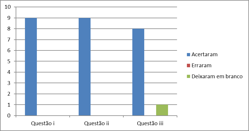 Questões i, ii e iii (Questionário Final)