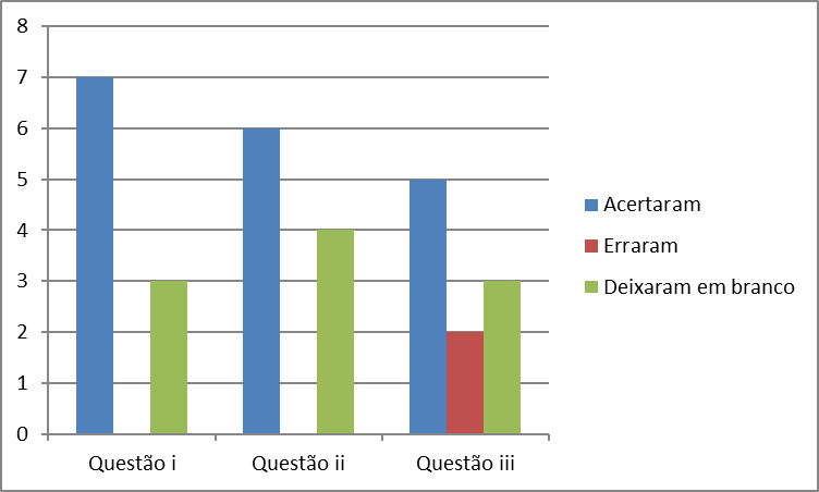 Erros
cometidos na questão iii (Questionário Inicial)