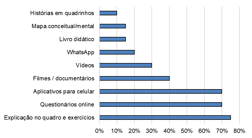 Percentual em relação aos
recursos tecnológicos pertinentes à aprendizagem.