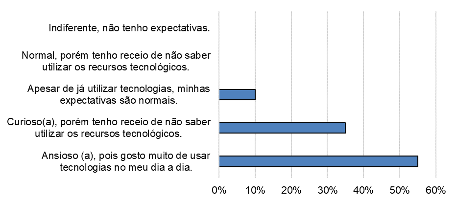 Percentual da expectativa dos
alunos para o uso de tecnologias em Cinética Química.