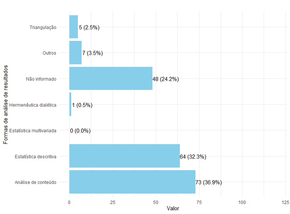 Quanto à análise dos resultados 136 amostras
