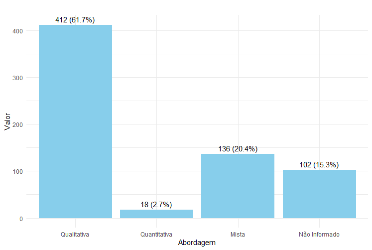 Tipo de abordagem 667 dissertações