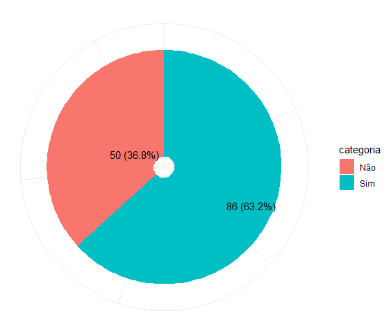 Presença de abordagem metodológica no resumo
(136 amostras).