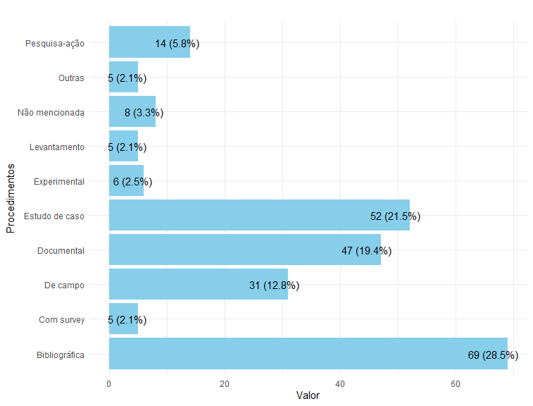 Quanto aos procedimentos de pesquisa 136 amostras