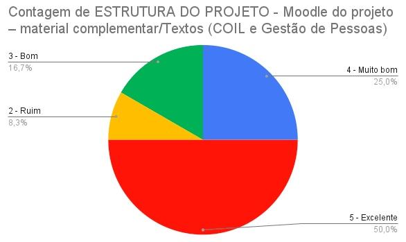 Avaliação da estrutura do projeto no moodle