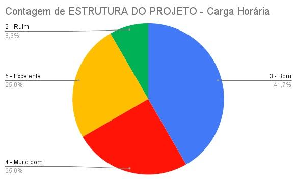 Avaliação da estrutura
do projeto - carga horária