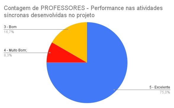 Avalição dos docentes
envolvidos