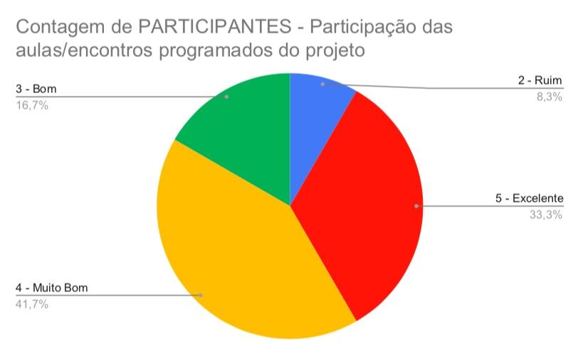 Avaliação da dimensão
participantes