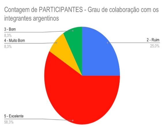 Avaliação da colaboração