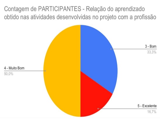 
Avaliação com relação ao aprendizado