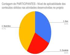 Avaliação quanto à aplicabilidade
dos conteúdos