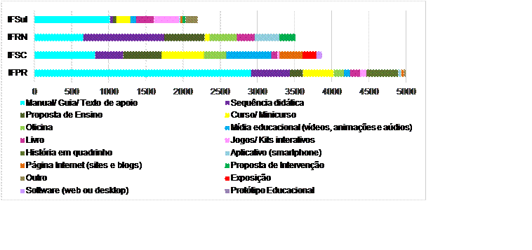 Número de visualizações de produtos educacionais por Instituição Associada