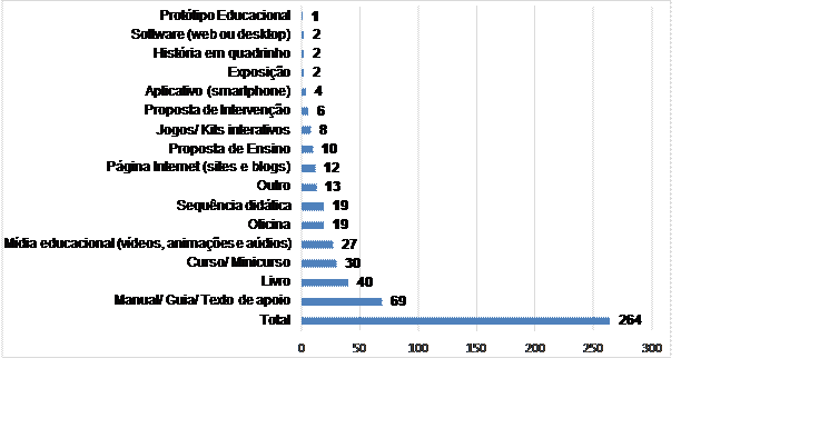 Tipos de produtos educacionais do ProfEPT (2019-2022)