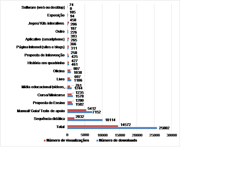  Quantitativos de downloads e visualizações por tipo de produto educacional
