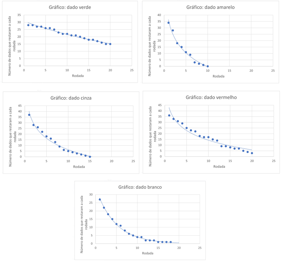 Gráficos montados pelos estudantes