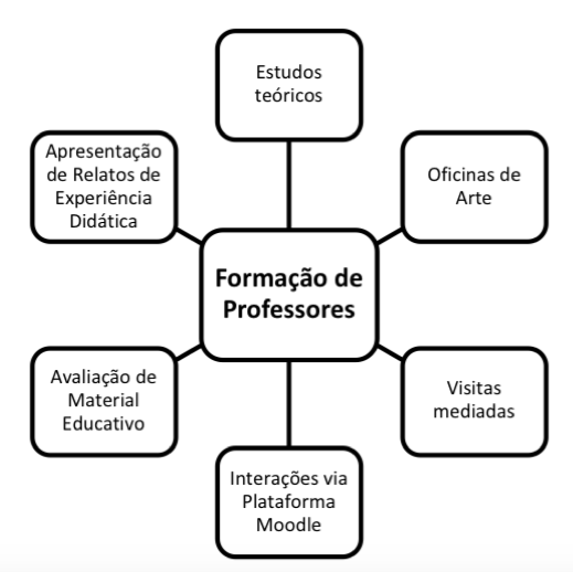 Estrutura metodológica e roteiro da organização de ação formativa