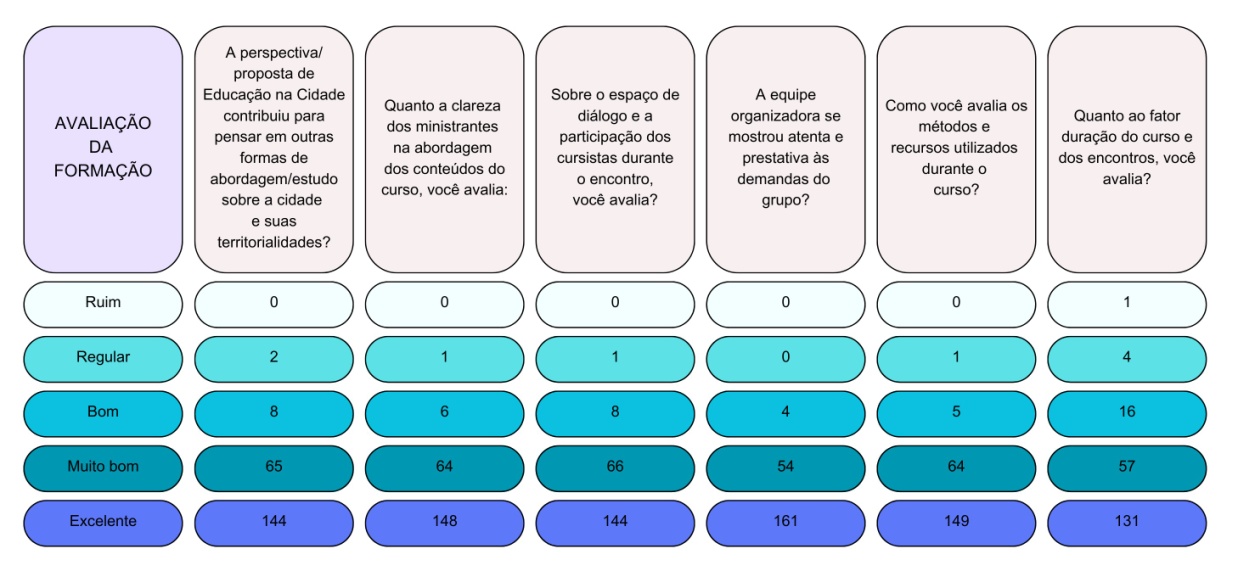 Avaliação da Ação Formativa pelos Participantes – Questões fechadas/objetivas