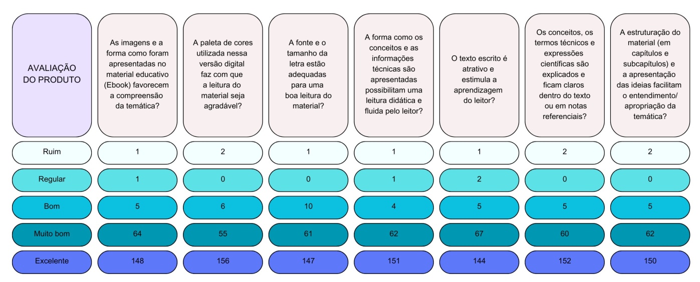 Avaliação do Produto Educacional pelos Participantes – Questões fechadas/objetivas