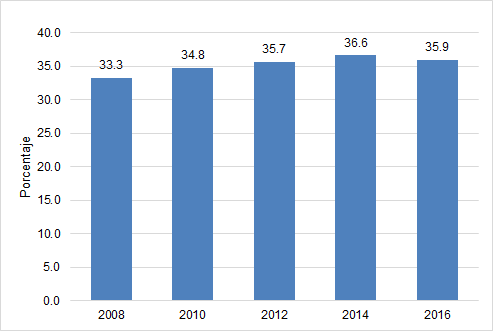 Porcentaje de personas en
situación de pobreza moderada en México, 2008-2016