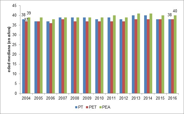 Relaciones entre las edades medianas de la PT, PET y PEA femenina. Ciudad de
Buenos Aires. Años 2004/2016