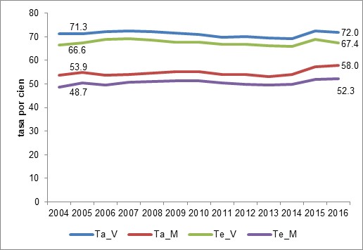 Tasas de actividad y de empleo (por cien) según sexo. Ciudad de Buenos Aires.
Años 2004/2016