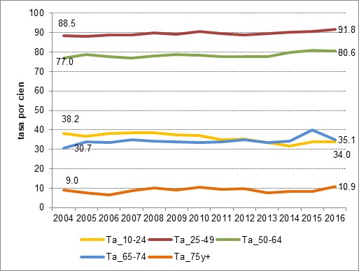 Tasas de actividad (por cien) según grupo de edad. Ciudad de Buenos Aires