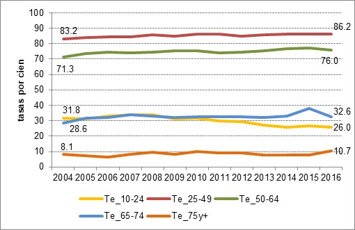 Tasas de empleo (por cien) según grupo de edad. Ciudad de Buenos Aires. Años
2004/2016