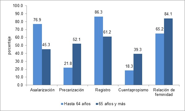 Población ocupada. Tasas de asalarización, precarización, registro y
cuentapropismo y relación de feminidad según grupo de edad. Ciudad de Buenos
Aires. Año 2016