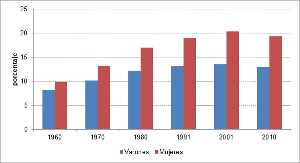 Porcentaje de población de 65 años y más por sexo. Ciudad de Buenos Aires. Años
1960-2010