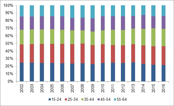 Composición porcentual de los varones en edad de trabajar según grupo de edad.
Ciudad de Buenos Aires. Años 2002/2016