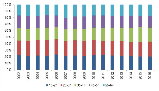 Composición porcentual de las mujeres en edad de trabajar según grupo de edad.
Ciudad de Buenos Aires. Años 2002/2016
