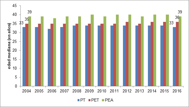 Relaciones entre las
edades medianas de la PT, PET y PEA masculina. Ciudad de Buenos Aires. Años
2004/2016