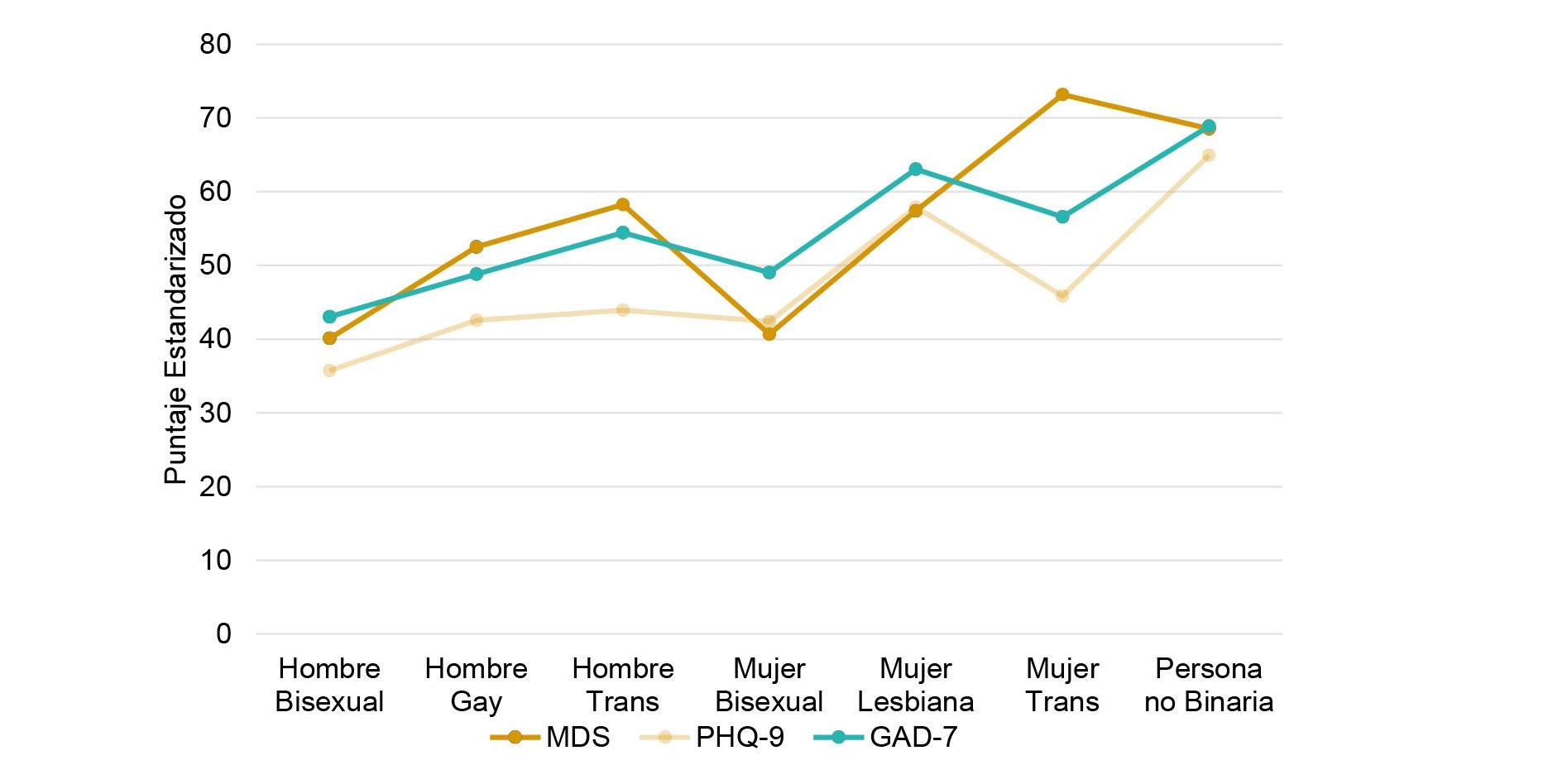 Comparación
de puntajes según la orientación sexual y/o identidad de género