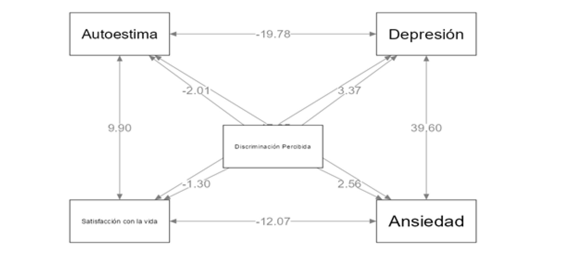 Path Analysis
para las personas que no expresan públicamente su sexualidad