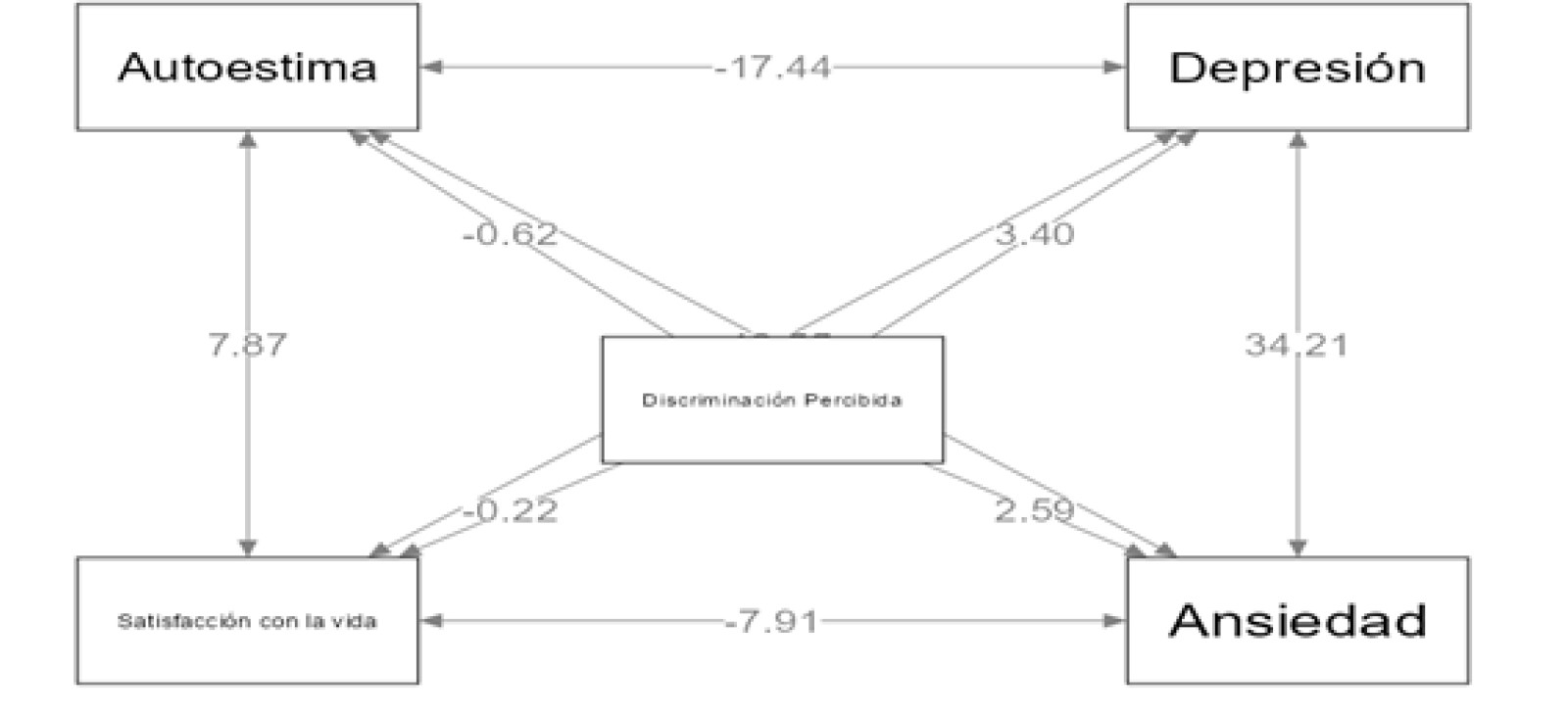 Path Analysis
para las personas que expresan públicamente su sexualidad