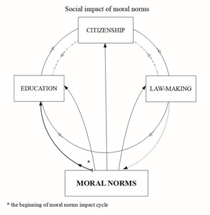 Dependences
arising from the above theses are presented in the Diagram below.
