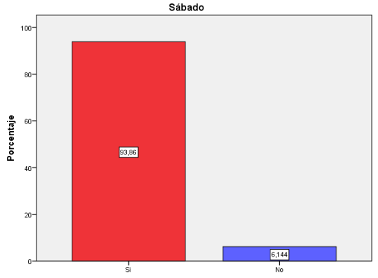 Análisis por día sábado