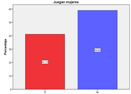 ¿En la cancha de ecuavóley a
la que usted asiste juegan mujeres?