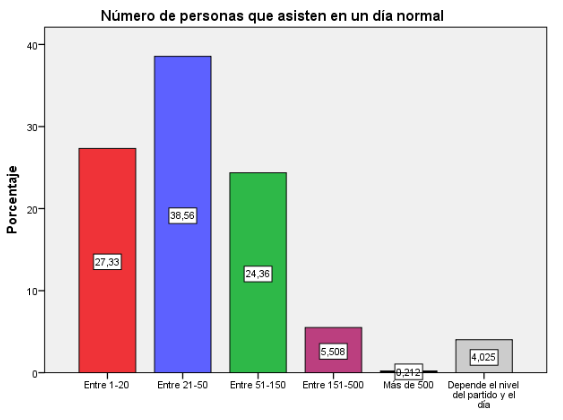  ¿Cuántas personas cree usted
que se dan cita diariamente en la cancha de ecuavóley?