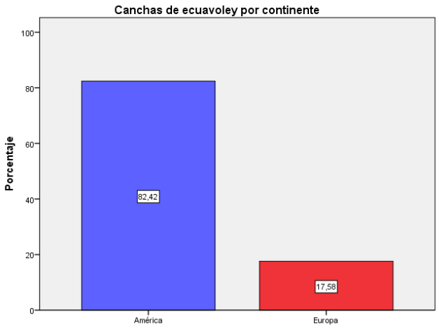 ¿En qué continente está ubicada la cancha de ecuavóley a la que
usted asiste habitualmente?