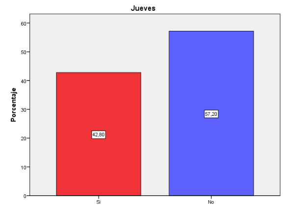 Análisis por día jueves.