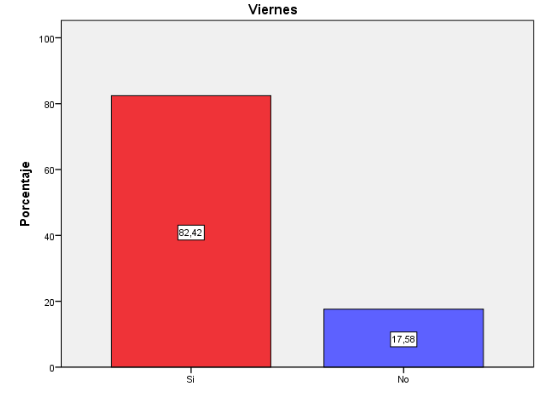 Análisis por día viernes