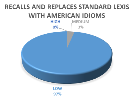 Recalls and replaces standard lexis wiyh American idioms