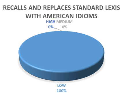Recalls and replaces standard lexis wiyh
American idioms